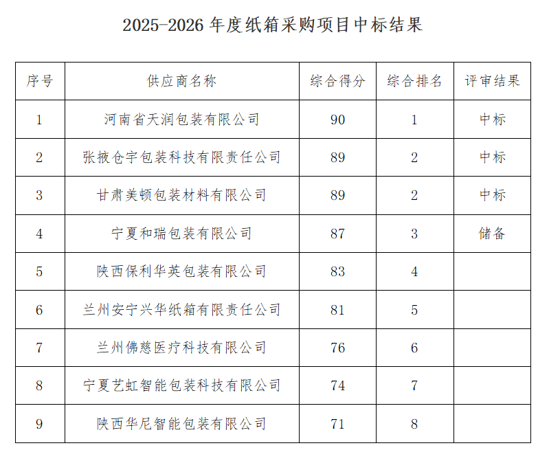 甘肅傳祁甘味乳業(yè)有限責(zé)任公司2025-2026年度紙箱采購項(xiàng)目中標(biāo)公告